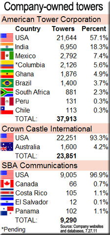 American Tower vs. Crown Castle